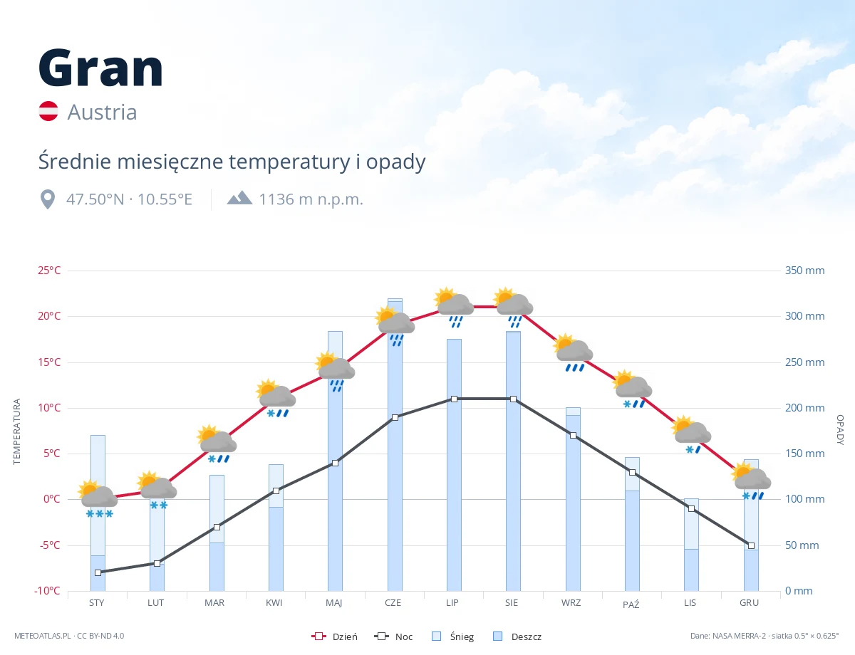 Gran - średnie miesięczne temperatury i opady