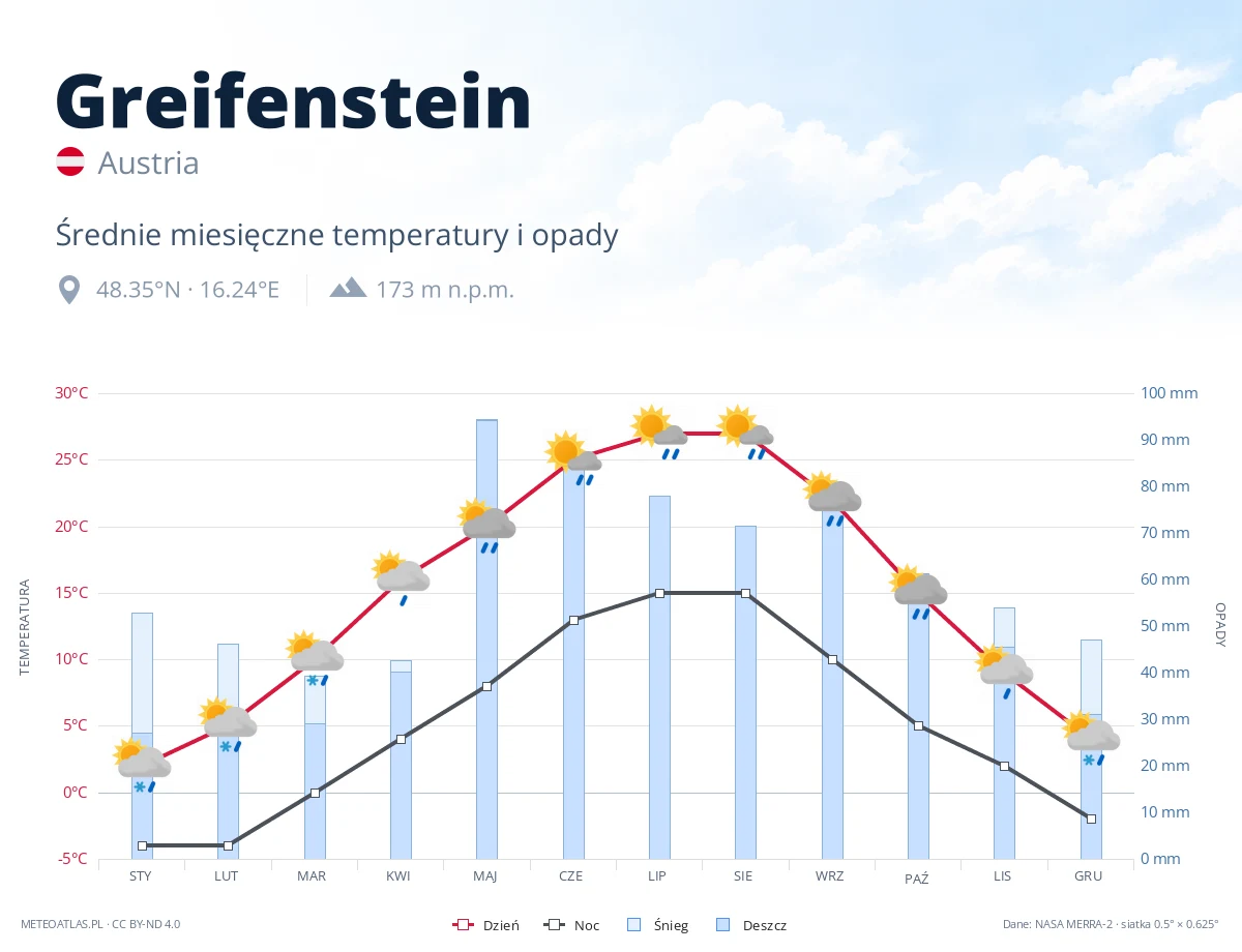 Greifenstein - średnie miesięczne temperatury i opady