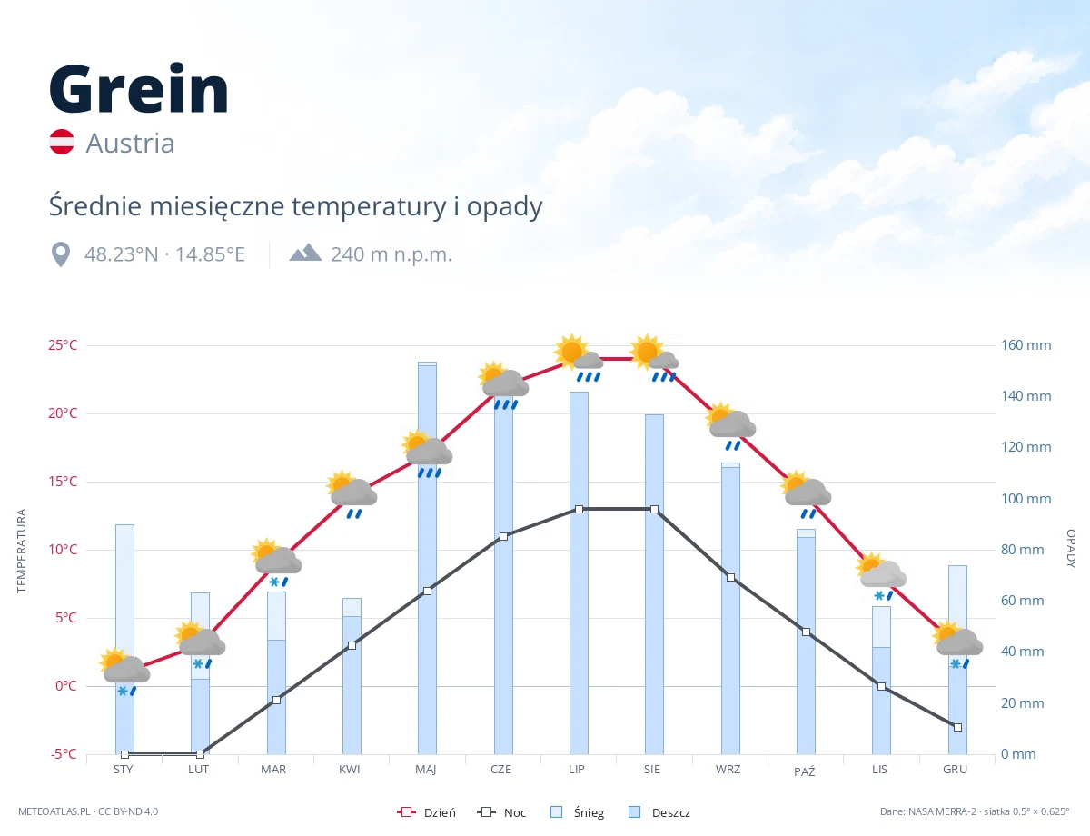 Grein - średnie miesięczne temperatury i opady