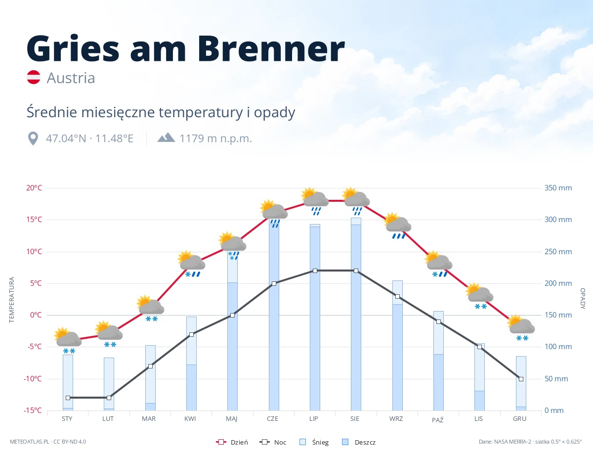 Gries am Brenner - średnie miesięczne temperatury i opady