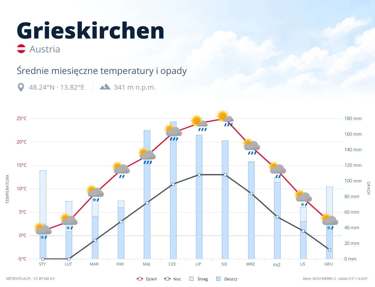 Grieskirchen - średnie miesięczne temperatury i opady