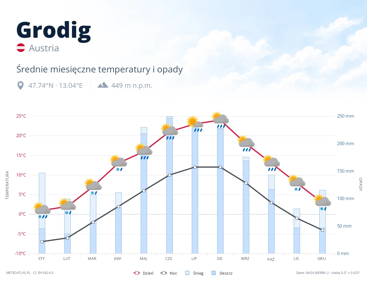 Grodig - średnie miesięczne temperatury i opady