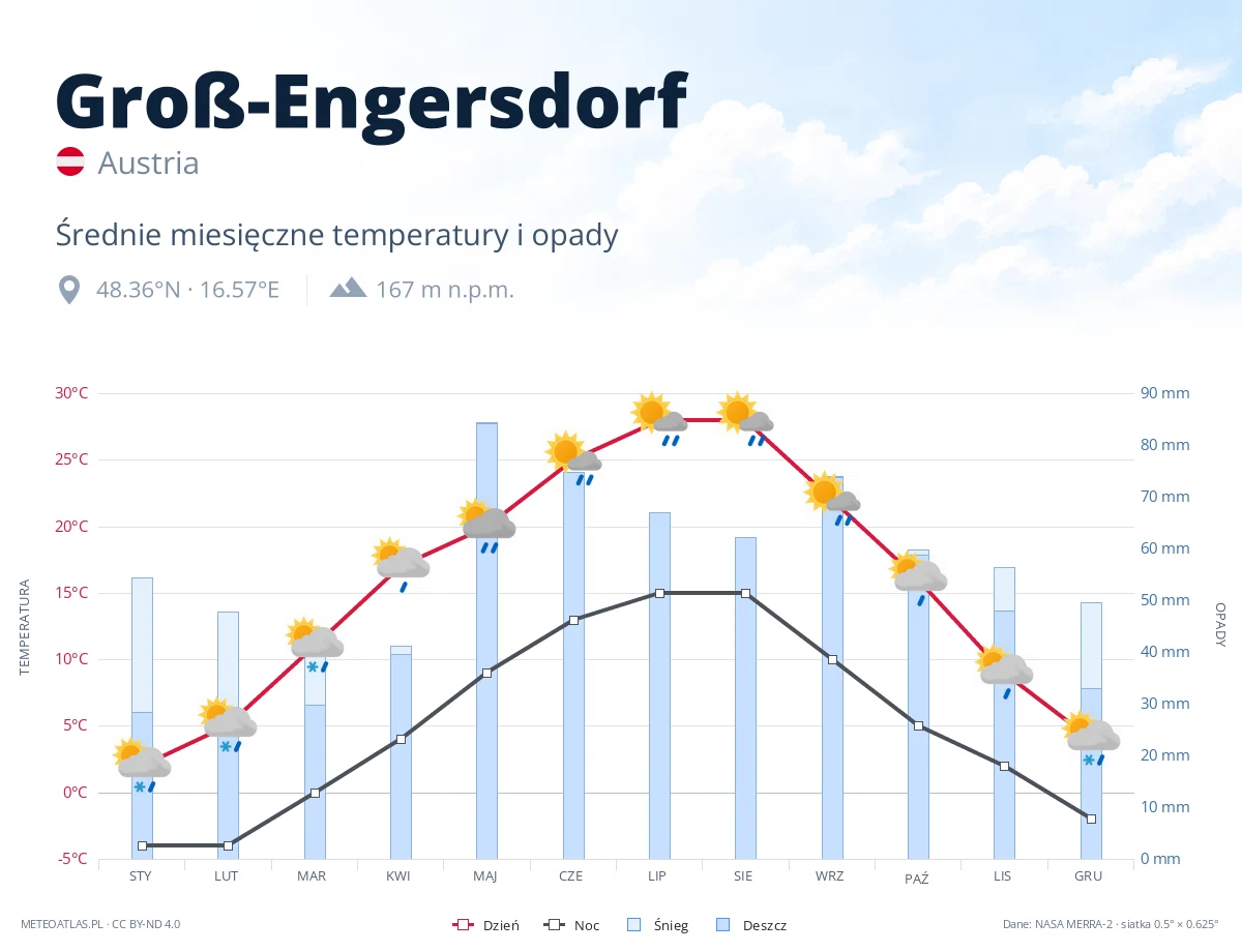 Groß-Engersdorf - średnie miesięczne temperatury i opady