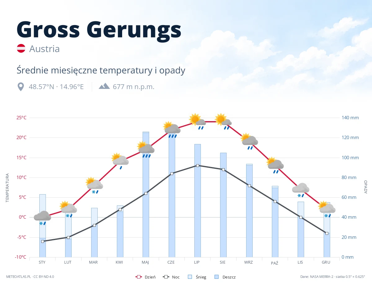 Gross Gerungs - średnie miesięczne temperatury i opady