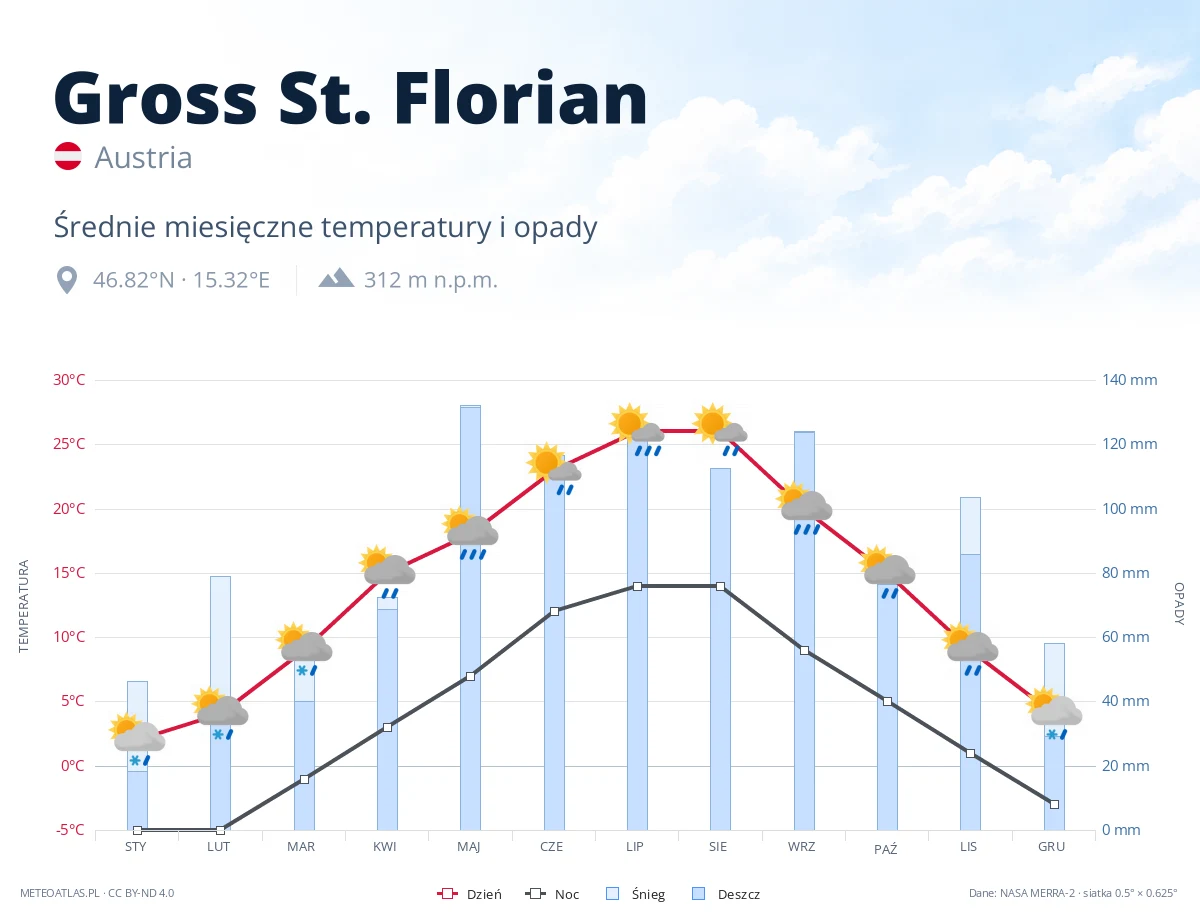 Gross St. Florian - średnie miesięczne temperatury i opady