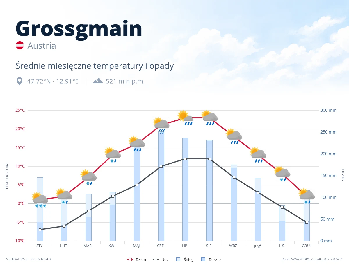 Grossgmain - średnie miesięczne temperatury i opady