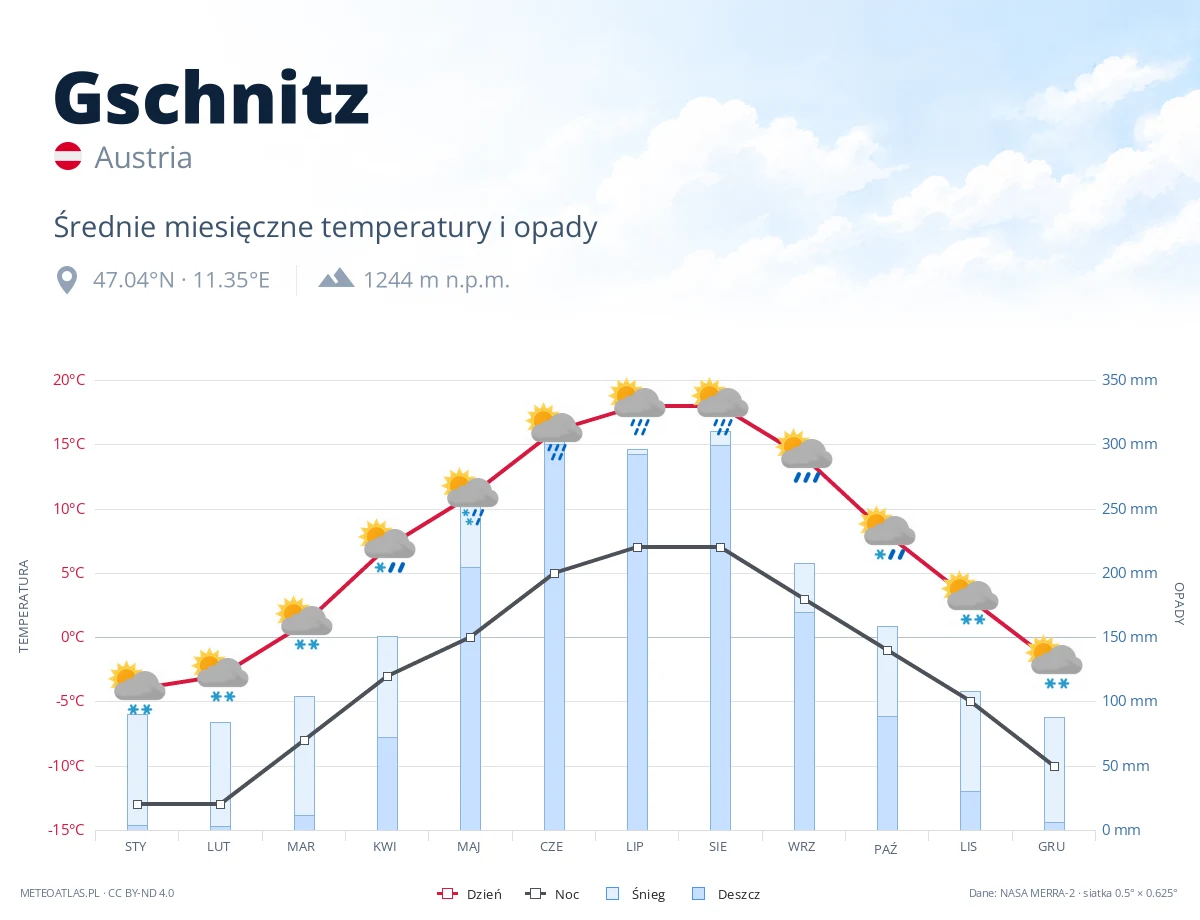 Gschnitz - średnie miesięczne temperatury i opady