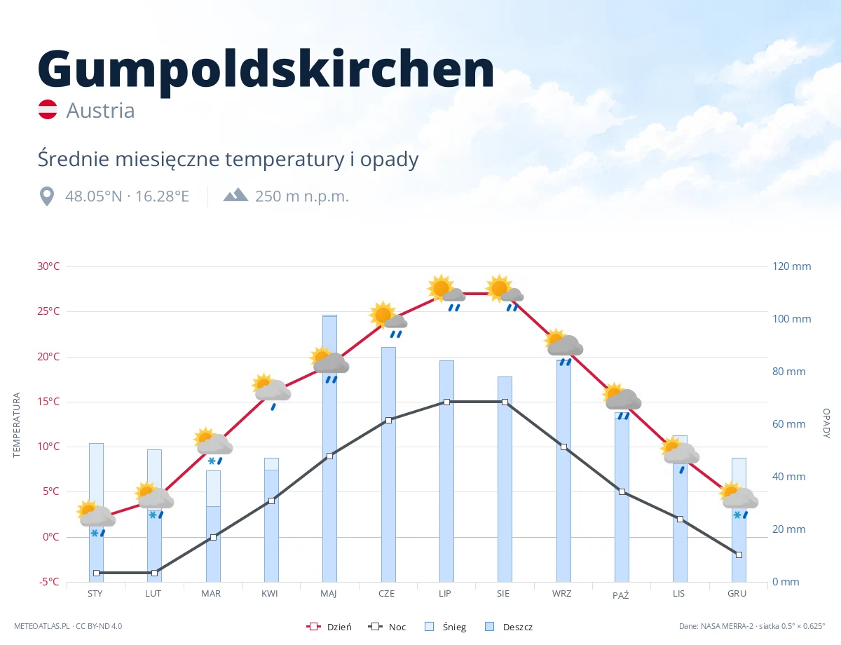 Gumpoldskirchen - średnie miesięczne temperatury i opady