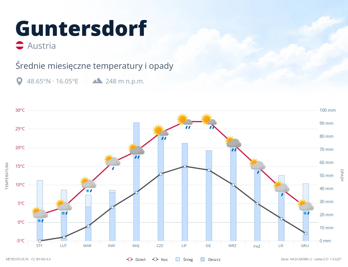 Guntersdorf - średnie miesięczne temperatury i opady