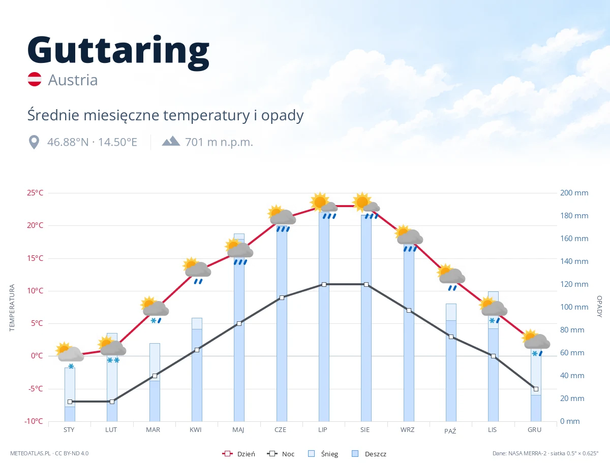 Guttaring - średnie miesięczne temperatury i opady