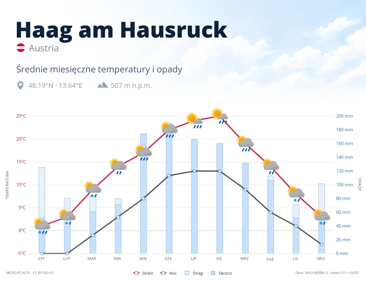 Haag am Hausruck - średnie miesięczne temperatury i opady