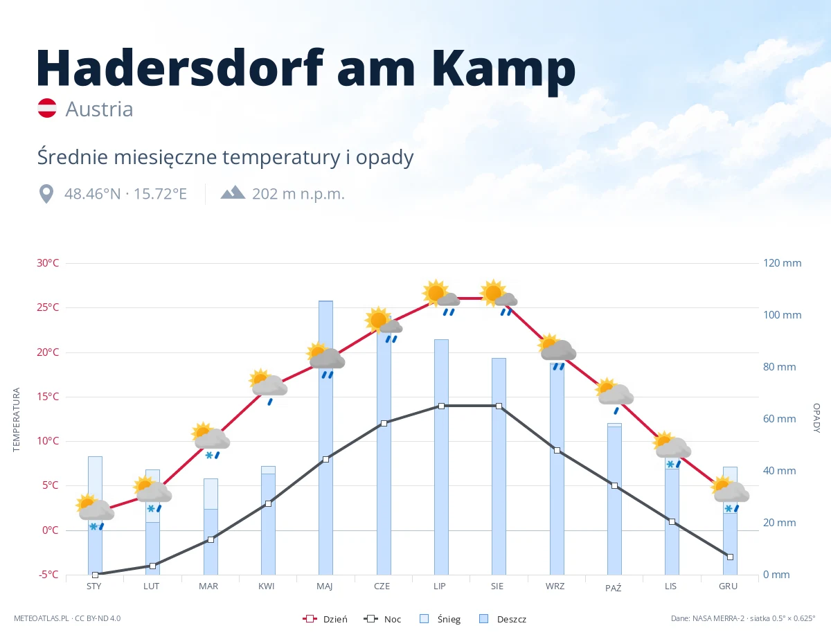 Hadersdorf am Kamp - średnie miesięczne temperatury i opady