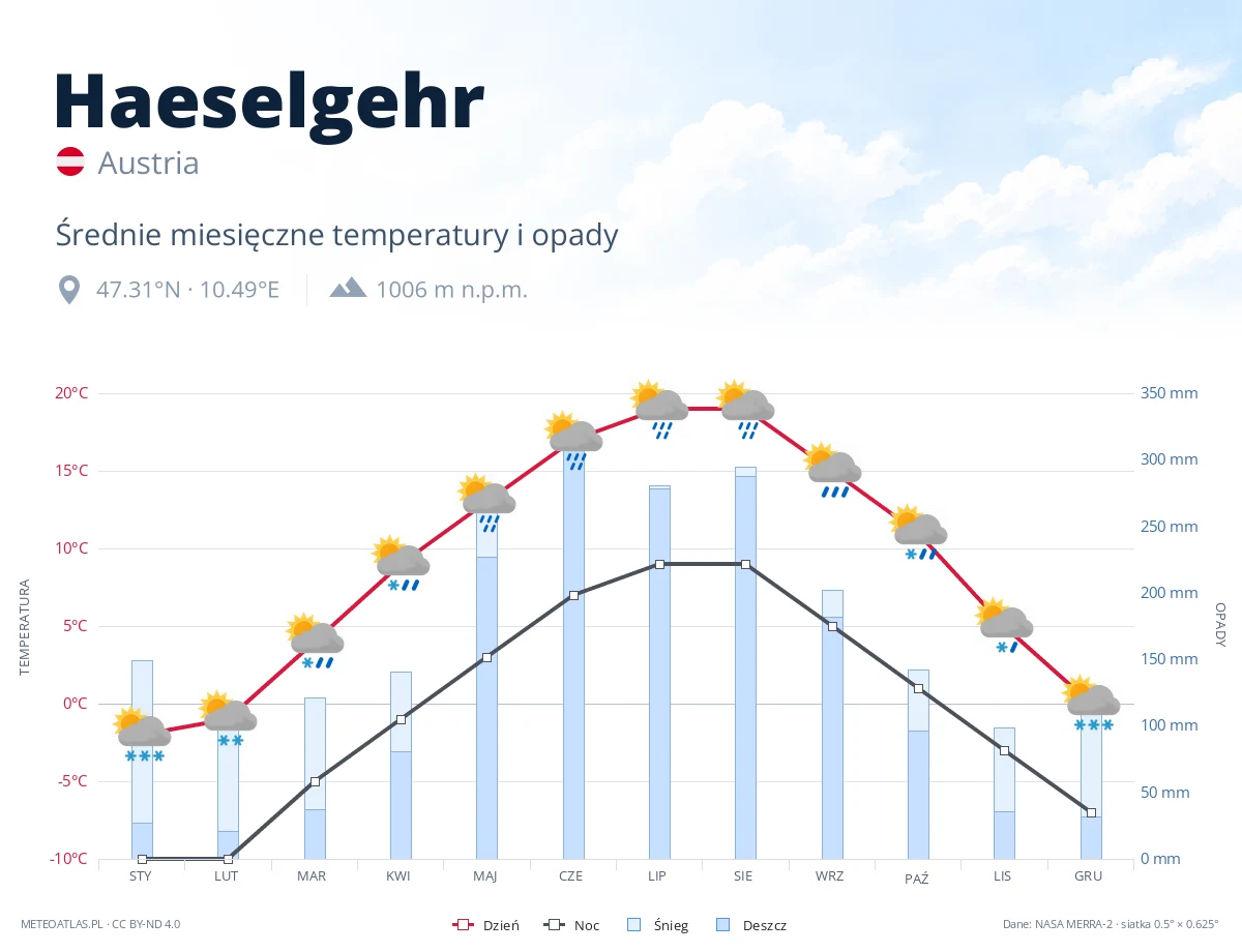 Haeselgehr - średnie miesięczne temperatury i opady