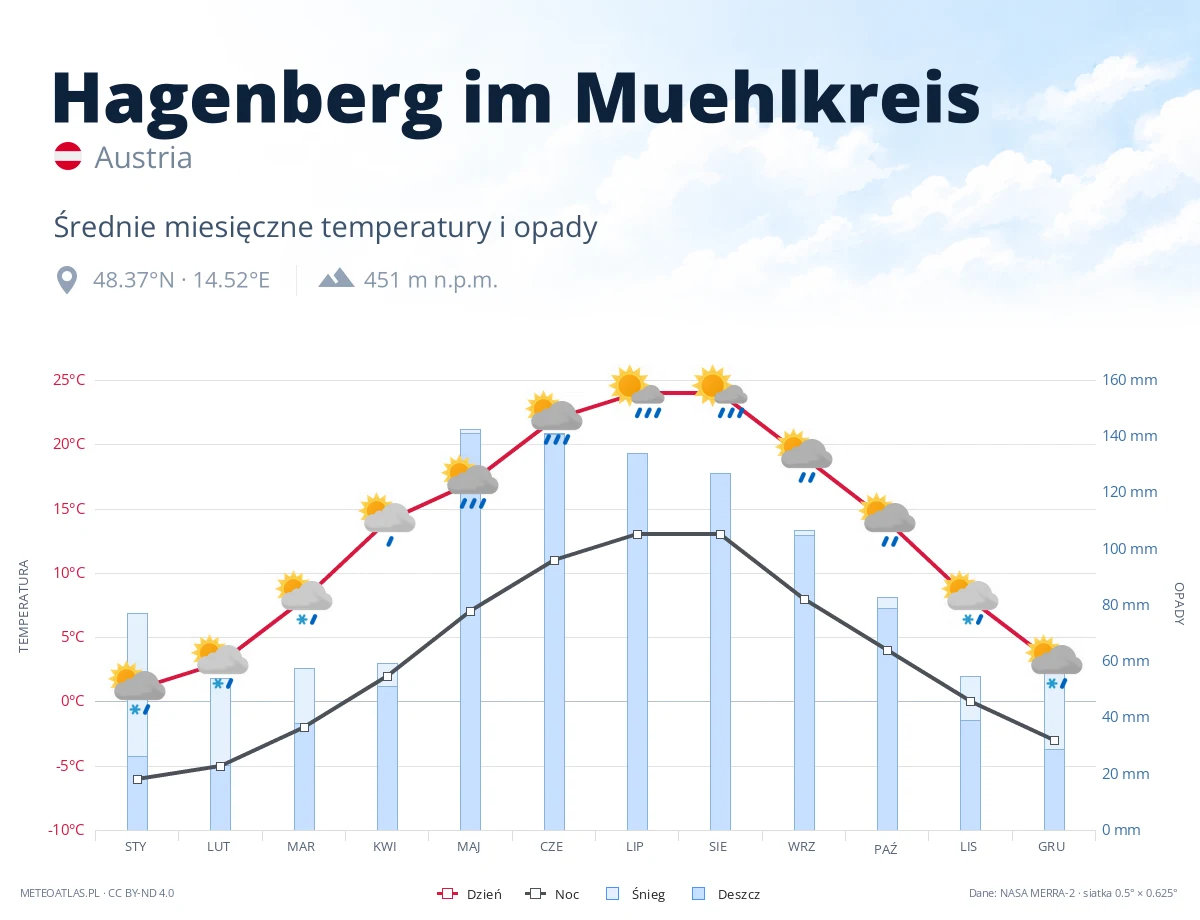 Hagenberg im Muehlkreis - średnie miesięczne temperatury i opady