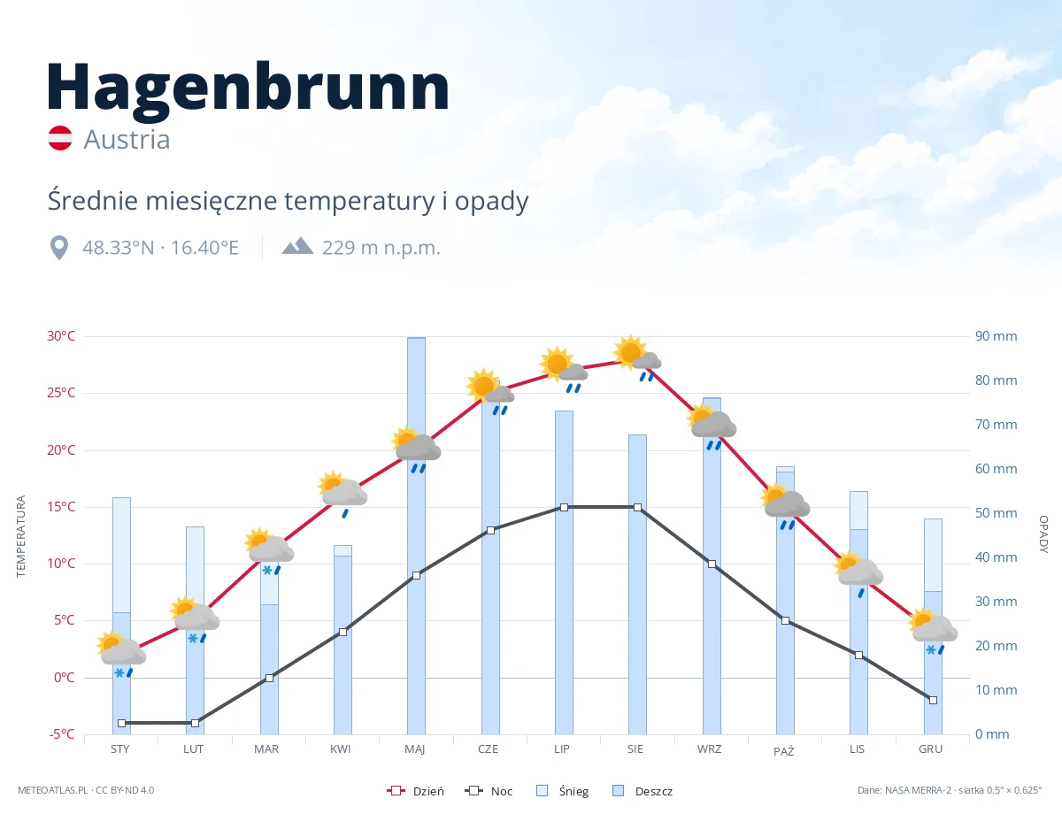 Hagenbrunn - średnie miesięczne temperatury i opady