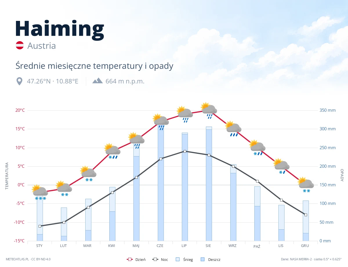 Haiming - średnie miesięczne temperatury i opady