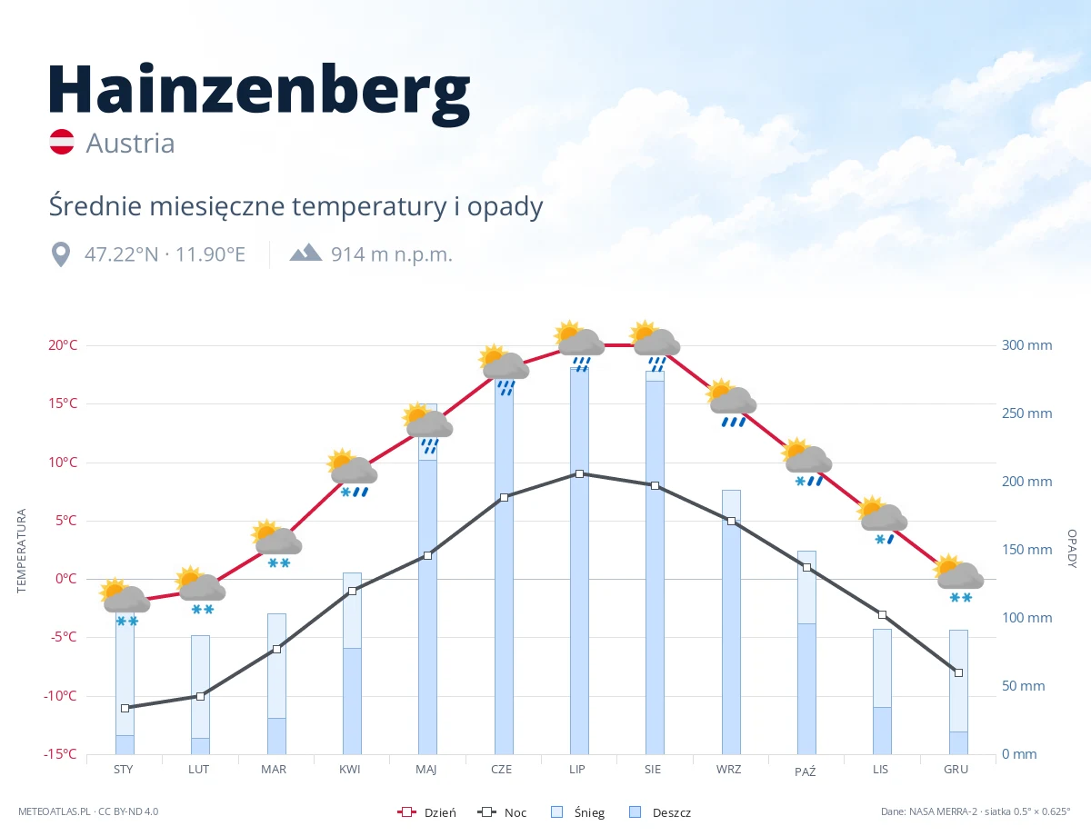 Hainzenberg - średnie miesięczne temperatury i opady