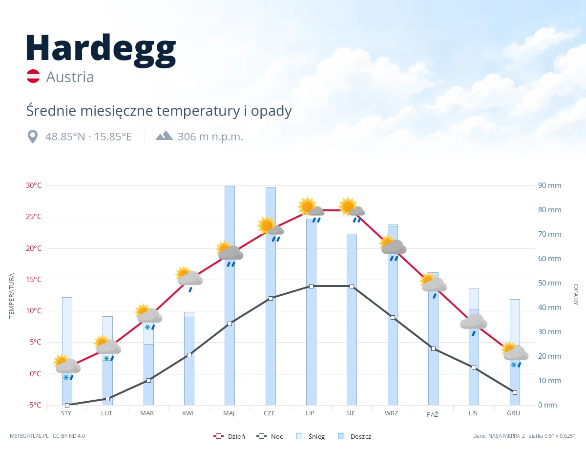 Hardegg - średnie miesięczne temperatury i opady