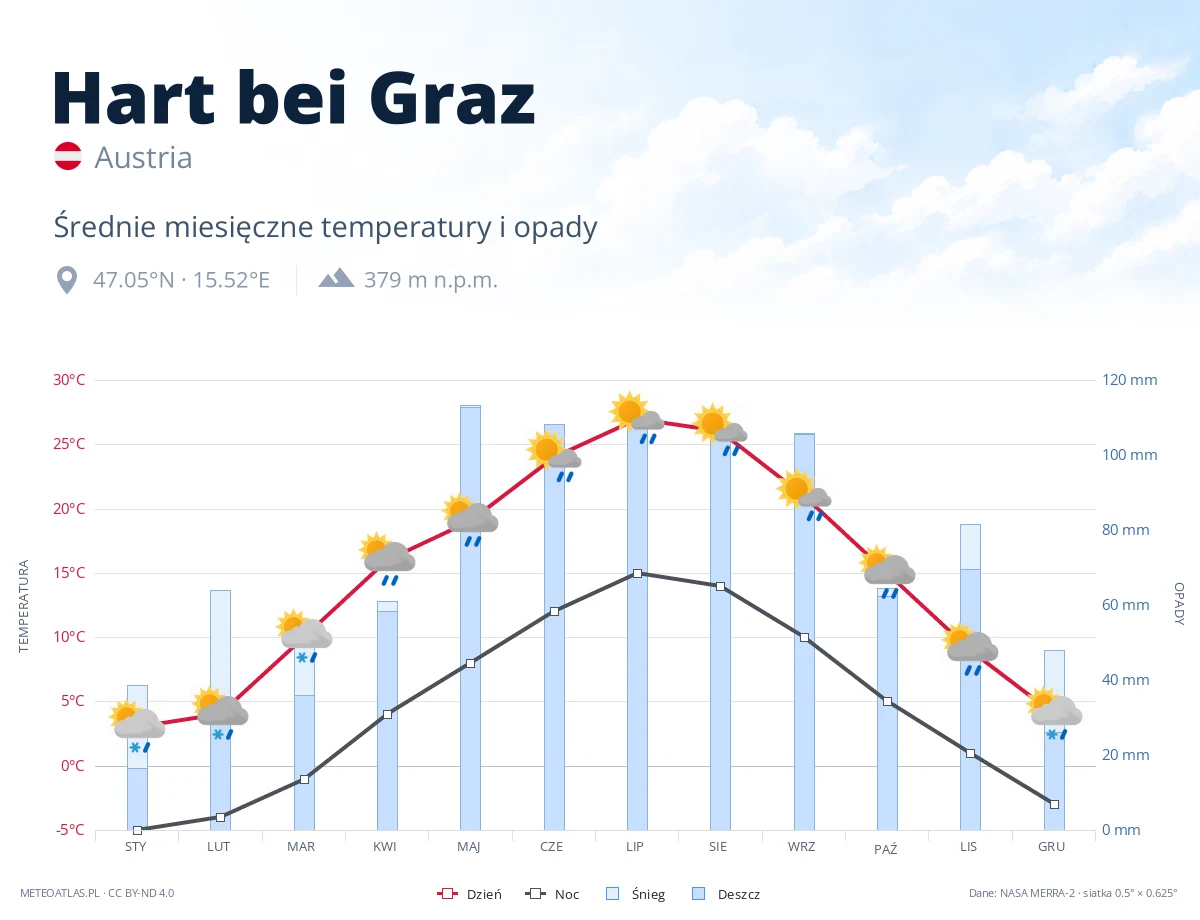 Hart bei Graz - średnie miesięczne temperatury i opady