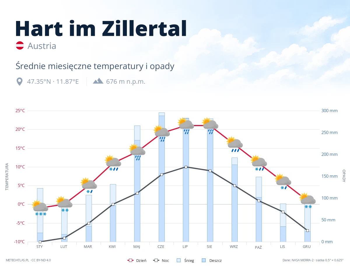 Hart im Zillertal - średnie miesięczne temperatury i opady