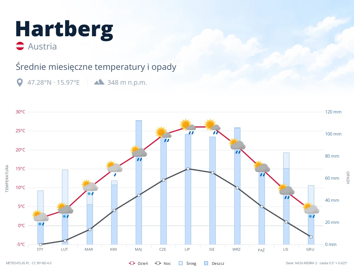 Hartberg - średnie miesięczne temperatury i opady
