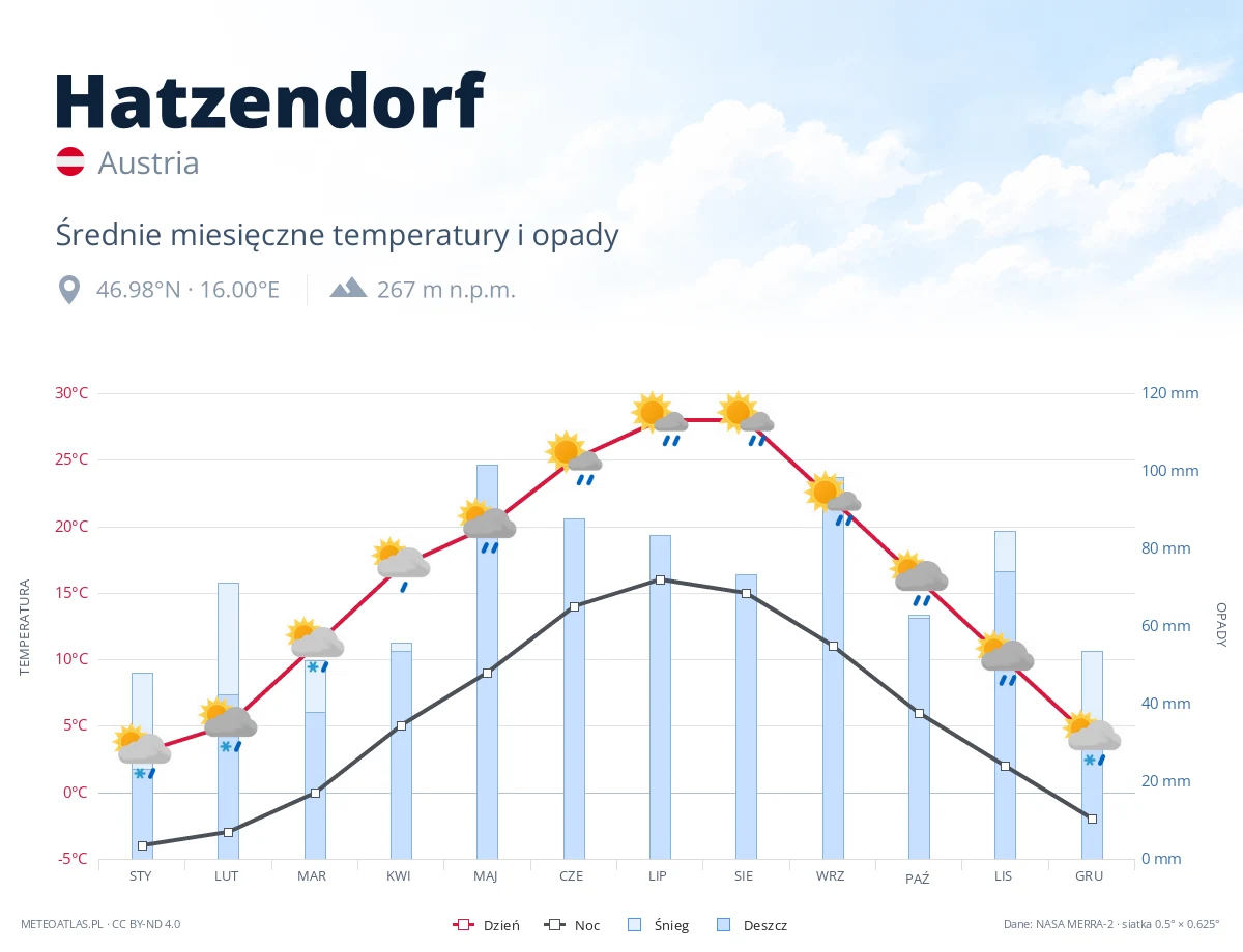 Hatzendorf - średnie miesięczne temperatury i opady
