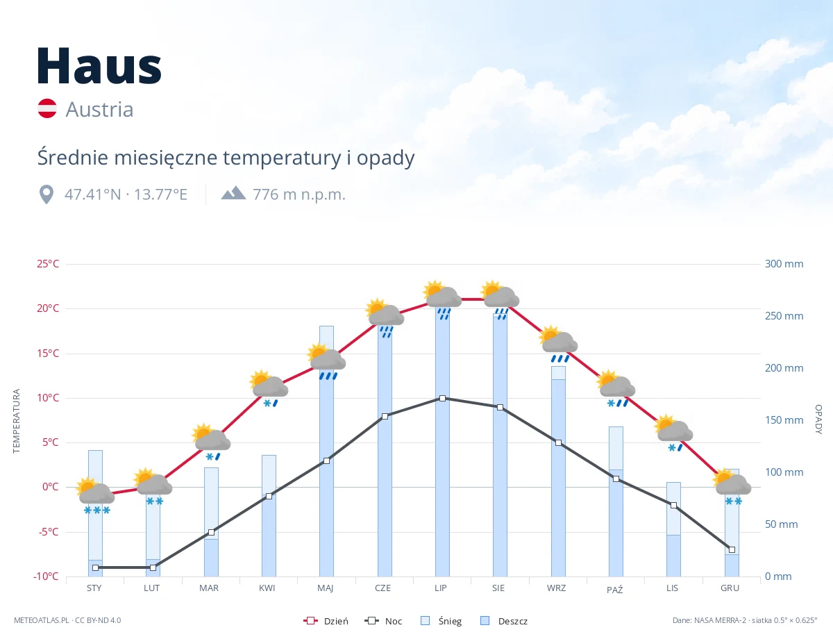 Haus - średnie miesięczne temperatury i opady