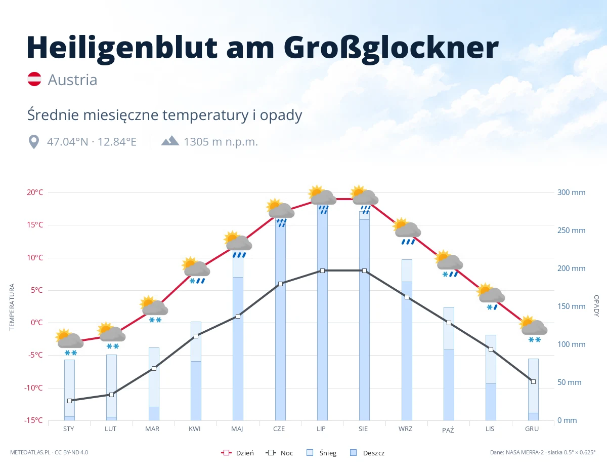 Heiligenblut am Großglockner - średnie miesięczne temperatury i opady