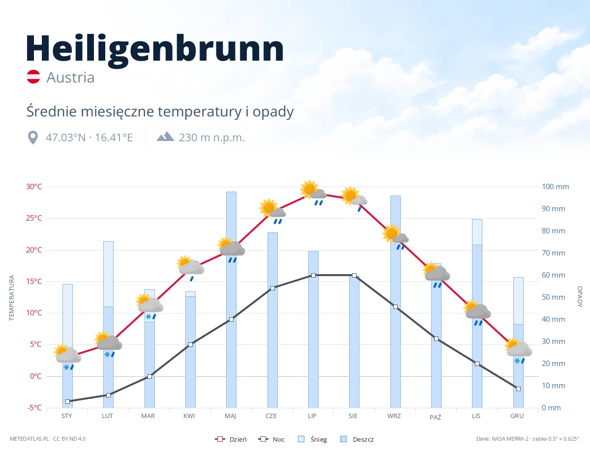 Heiligenbrunn - średnie miesięczne temperatury i opady