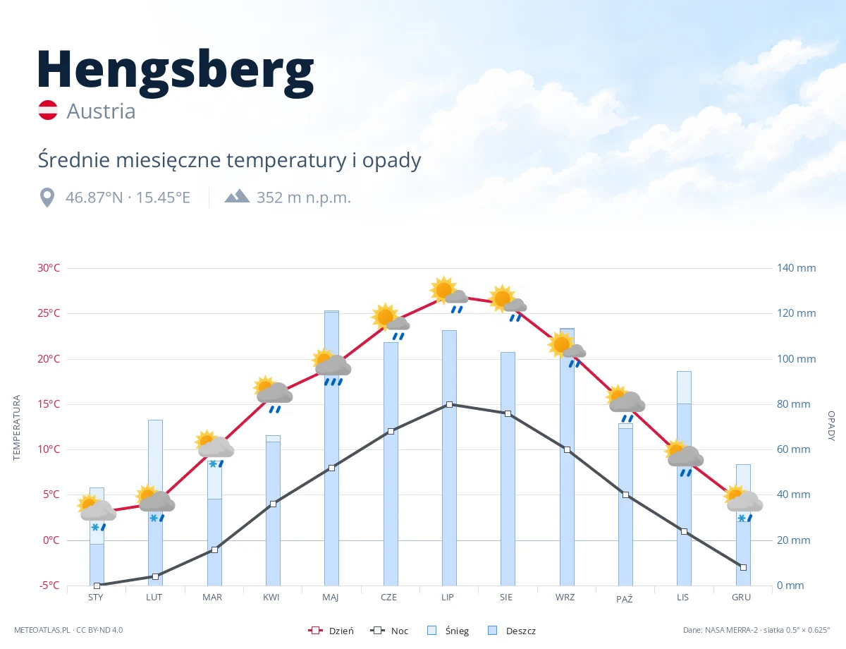 Hengsberg - średnie miesięczne temperatury i opady