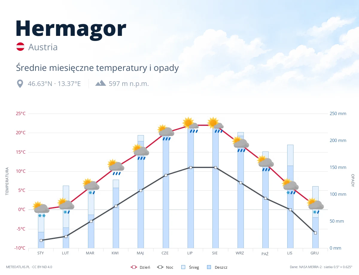 Hermagor - średnie miesięczne temperatury i opady
