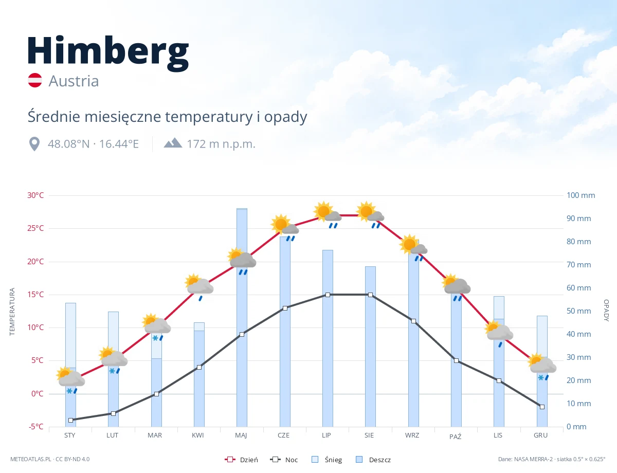 Himberg - średnie miesięczne temperatury i opady