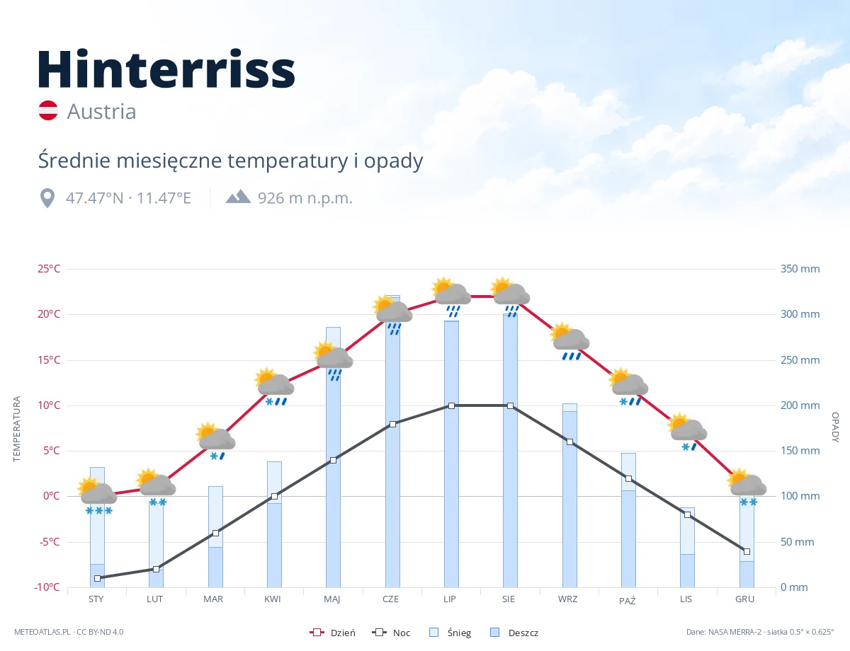 Hinterriss - średnie miesięczne temperatury i opady