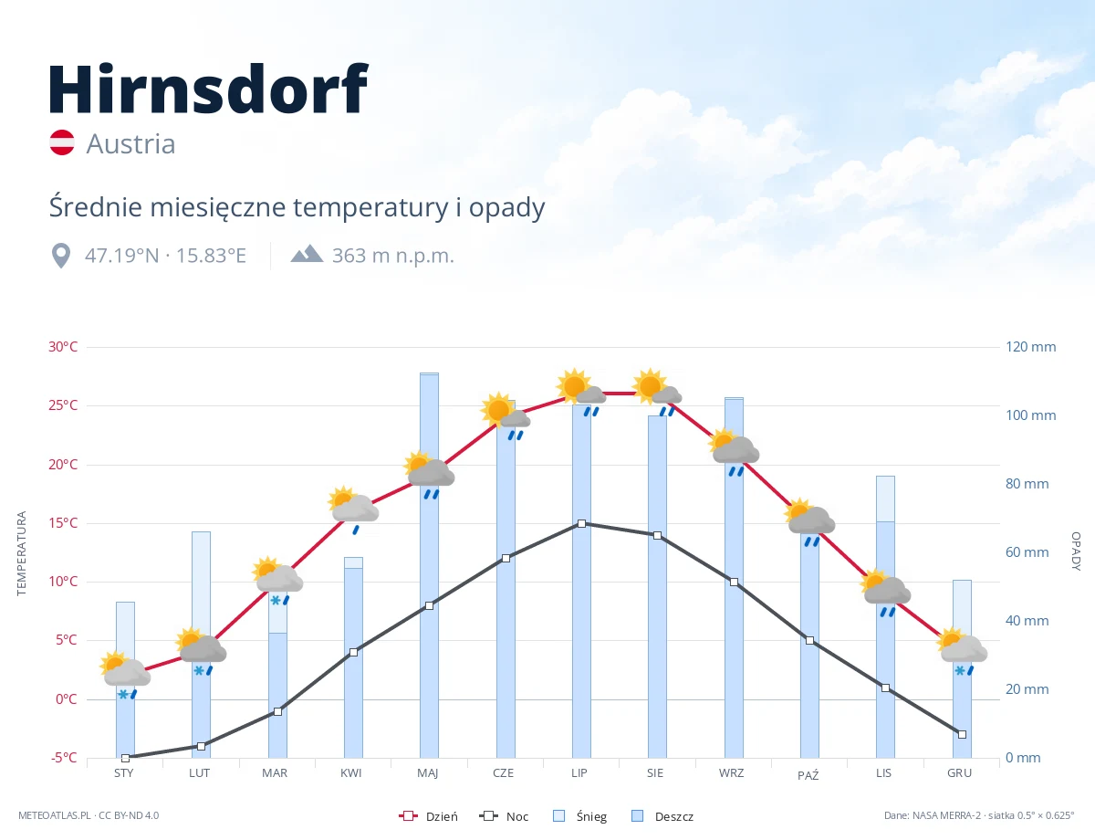 Hirnsdorf - średnie miesięczne temperatury i opady