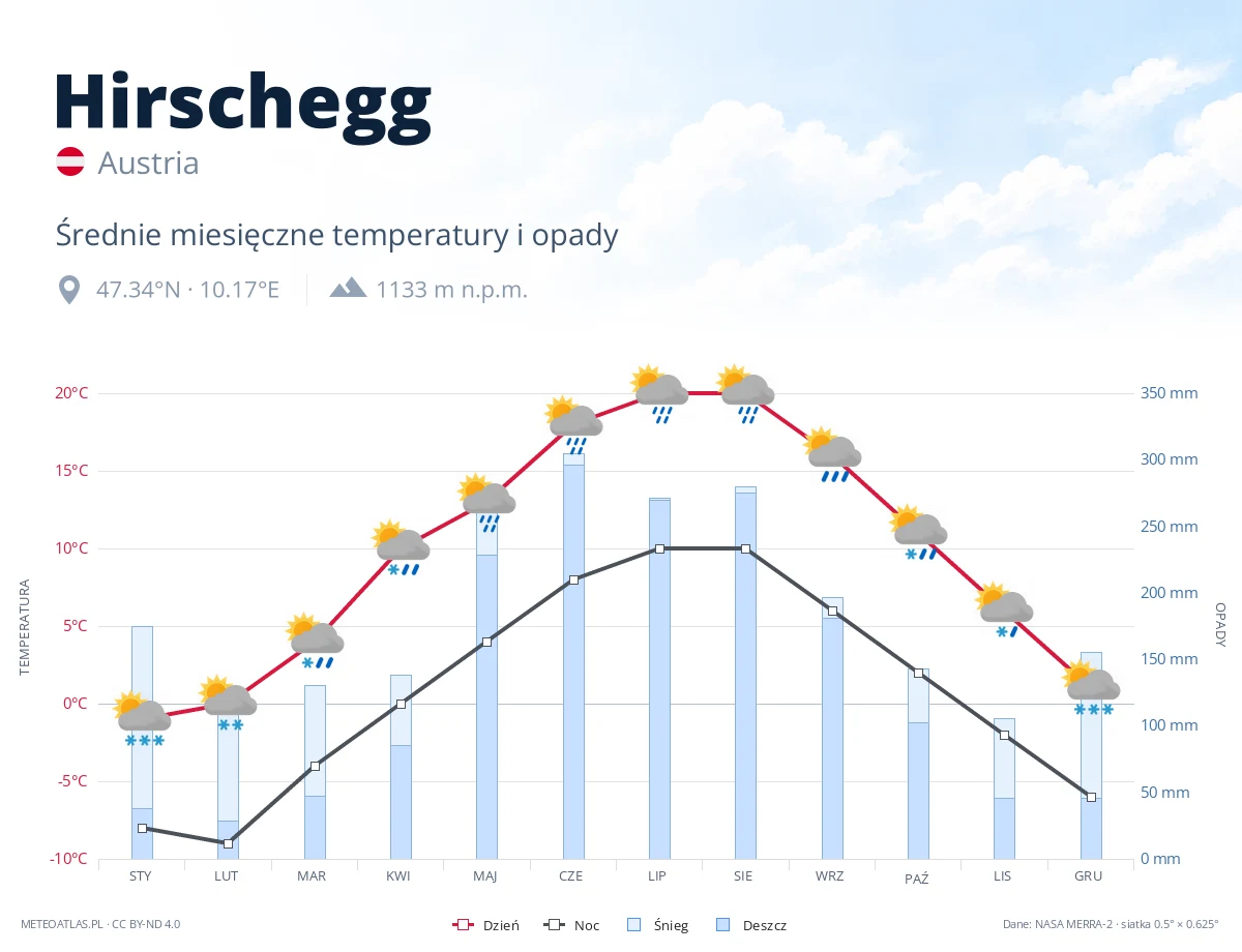 Hirschegg - średnie miesięczne temperatury i opady
