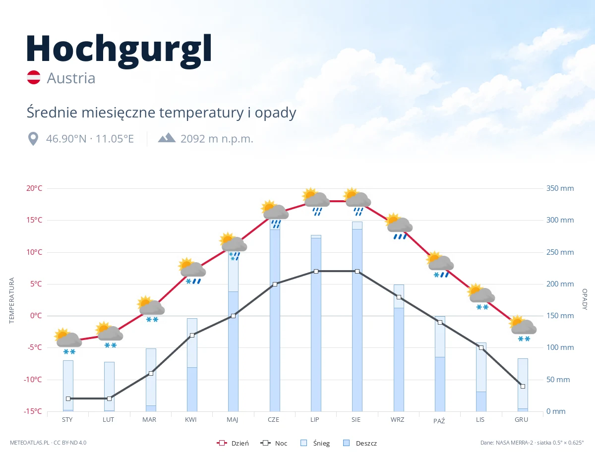 Hochgurgl - średnie miesięczne temperatury i opady