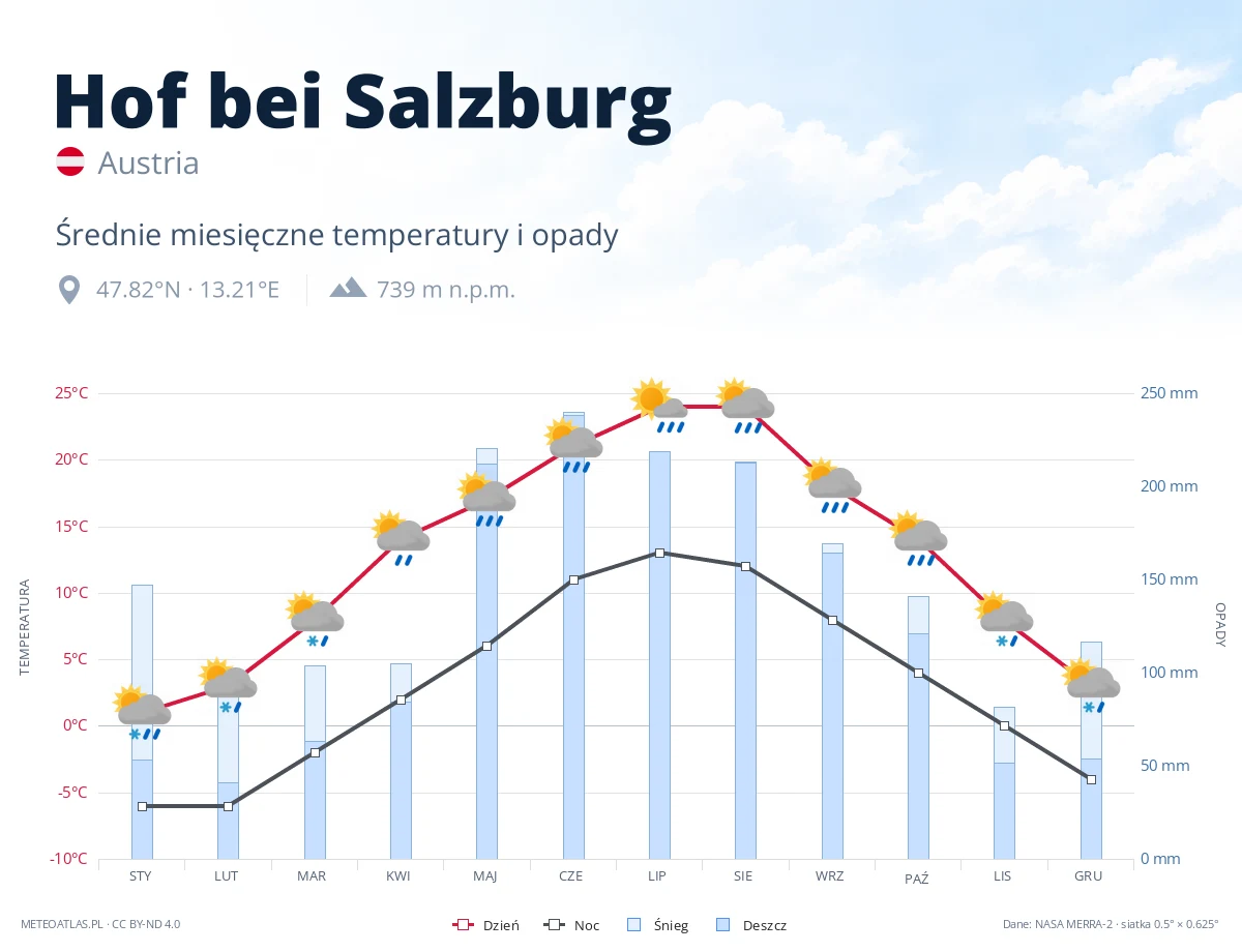 Hof bei Salzburg - średnie miesięczne temperatury i opady
