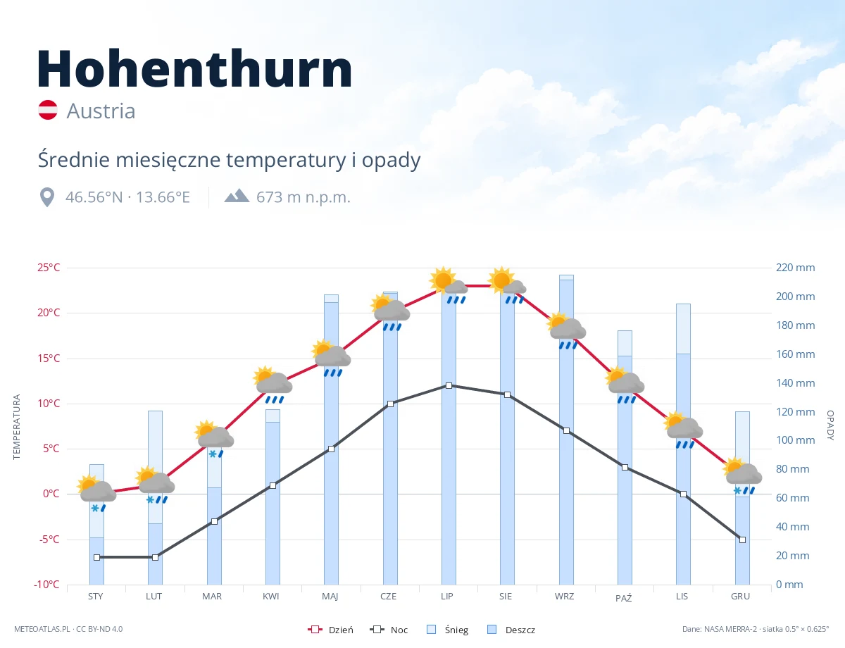 Hohenthurn - średnie miesięczne temperatury i opady