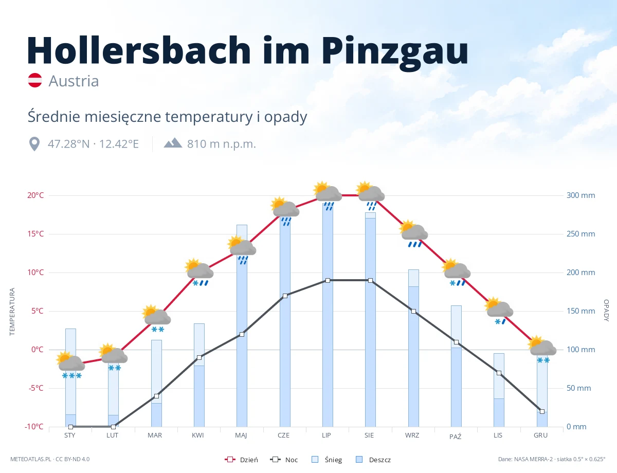 Hollersbach im Pinzgau - średnie miesięczne temperatury i opady