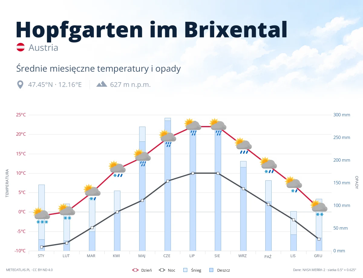 Hopfgarten im Brixental - średnie miesięczne temperatury i opady