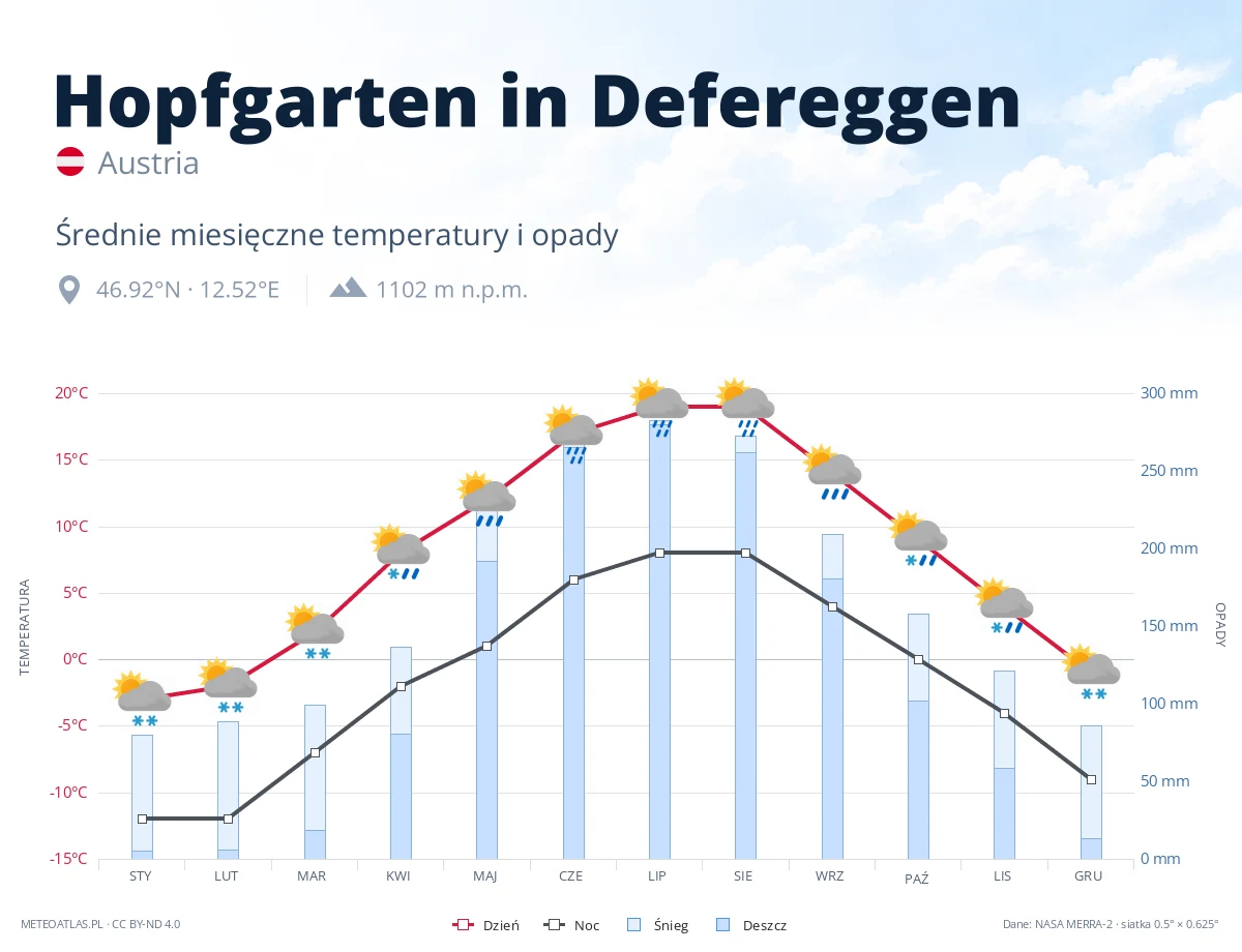 Hopfgarten in Defereggen - średnie miesięczne temperatury i opady