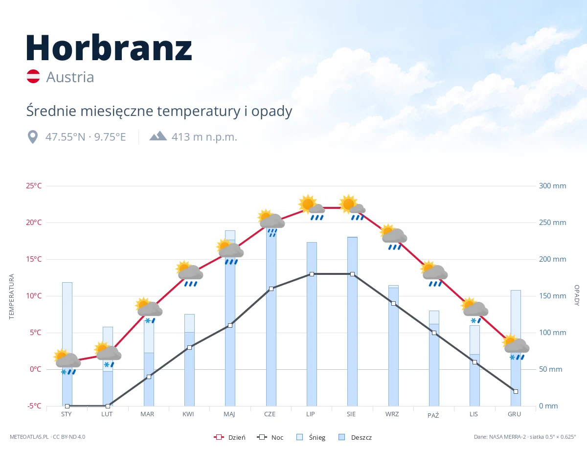 Horbranz - średnie miesięczne temperatury i opady
