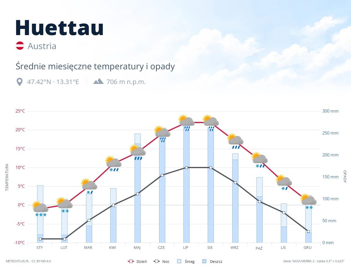 Huettau - średnie miesięczne temperatury i opady