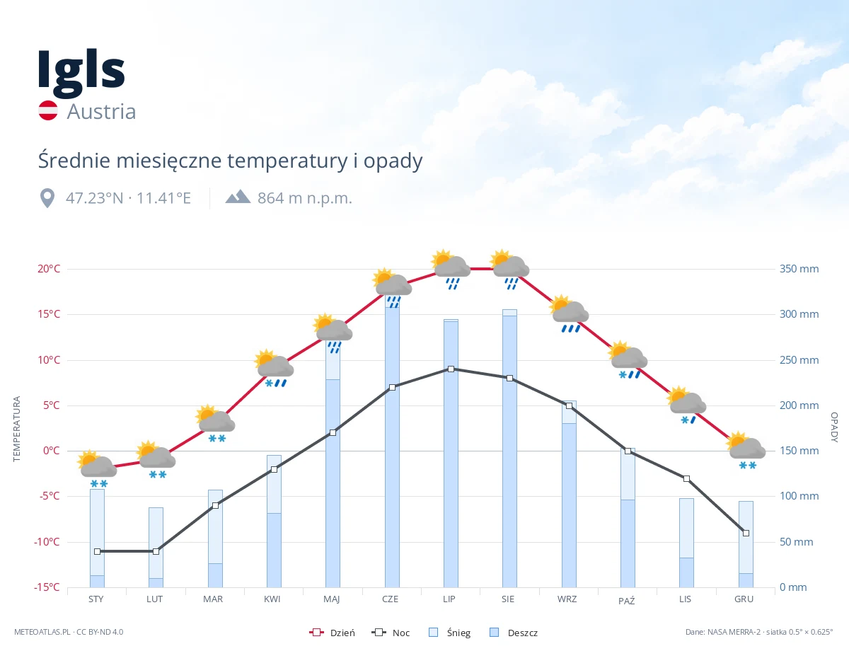 Igls - średnie miesięczne temperatury i opady