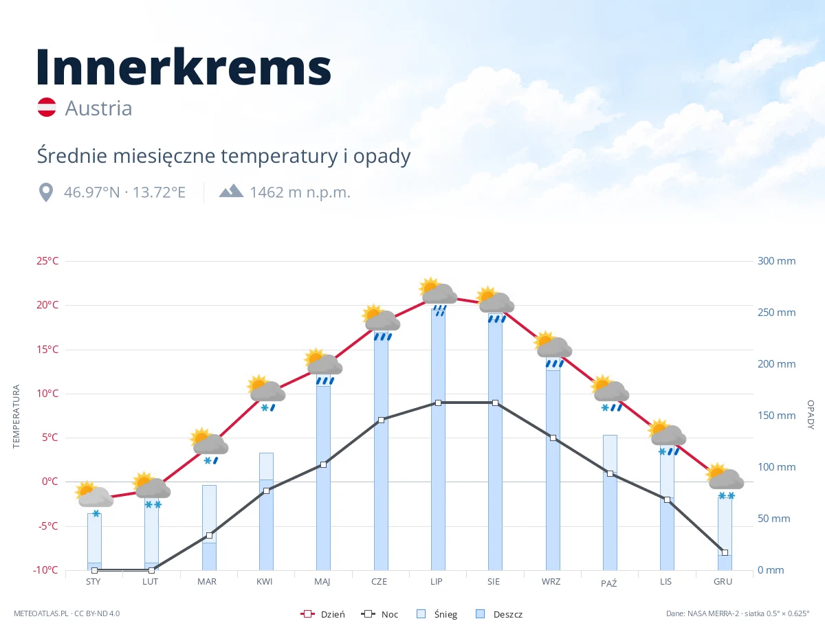 Innerkrems - średnie miesięczne temperatury i opady