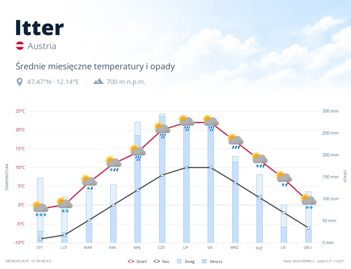 Itter - średnie miesięczne temperatury i opady