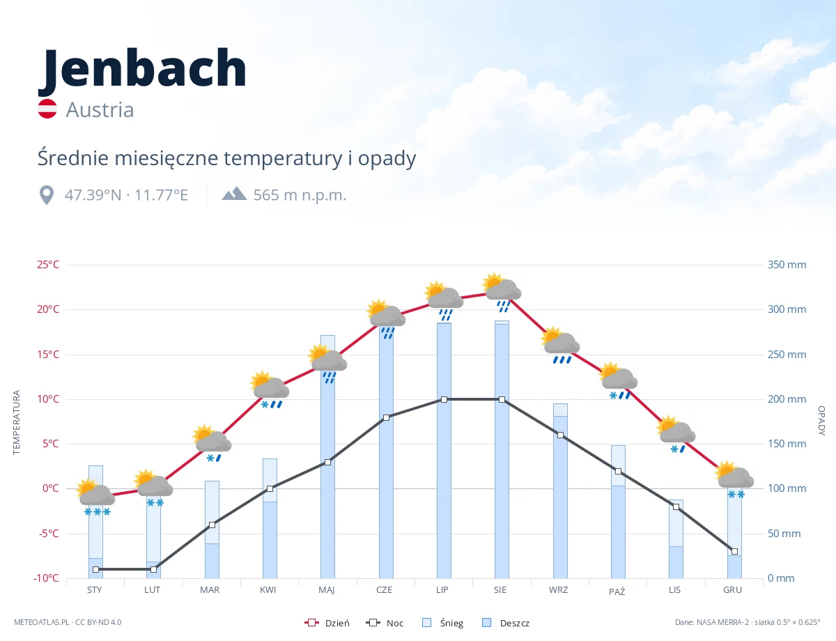 Jenbach - średnie miesięczne temperatury i opady