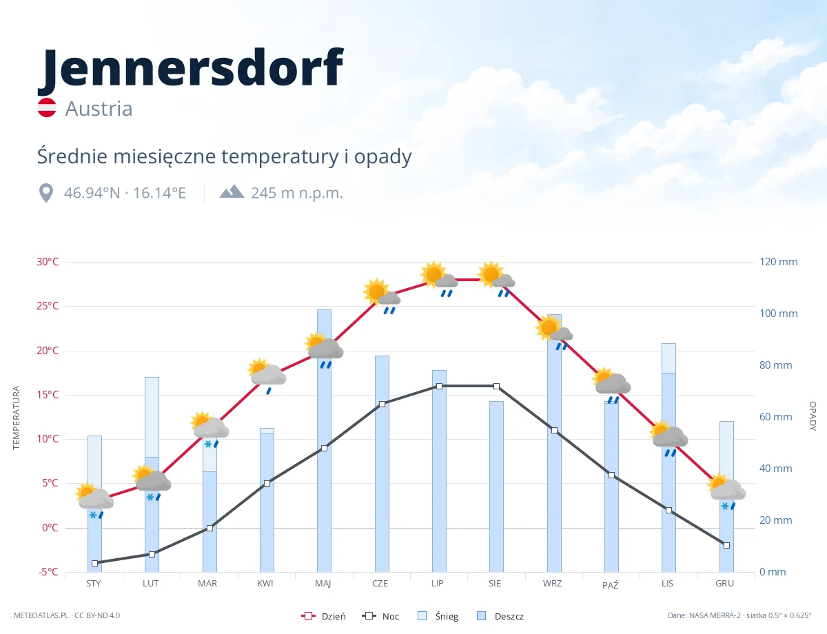 Jennersdorf - średnie miesięczne temperatury i opady