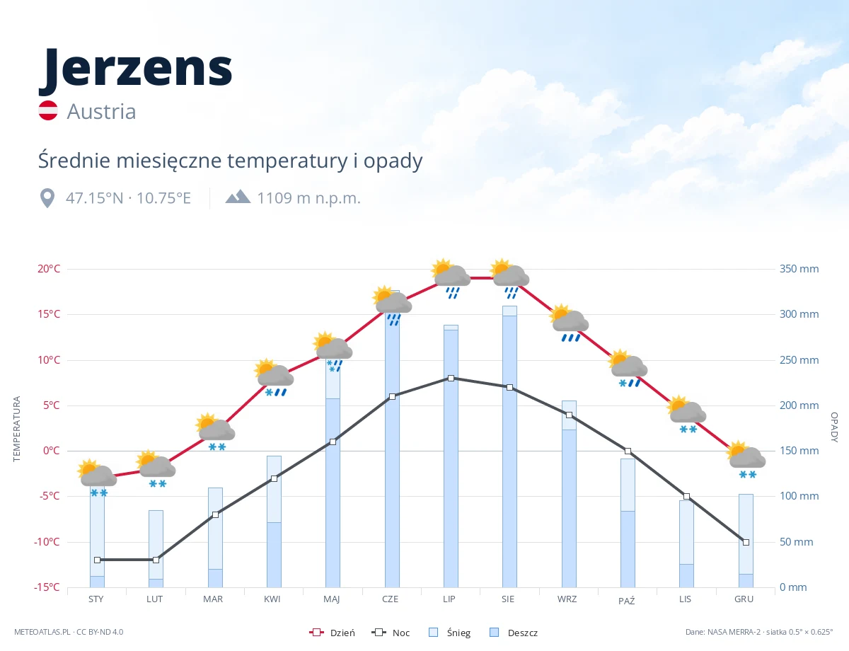 Jerzens - średnie miesięczne temperatury i opady