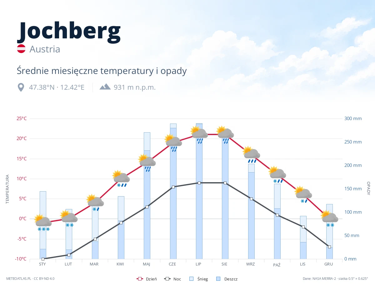 Jochberg - średnie miesięczne temperatury i opady